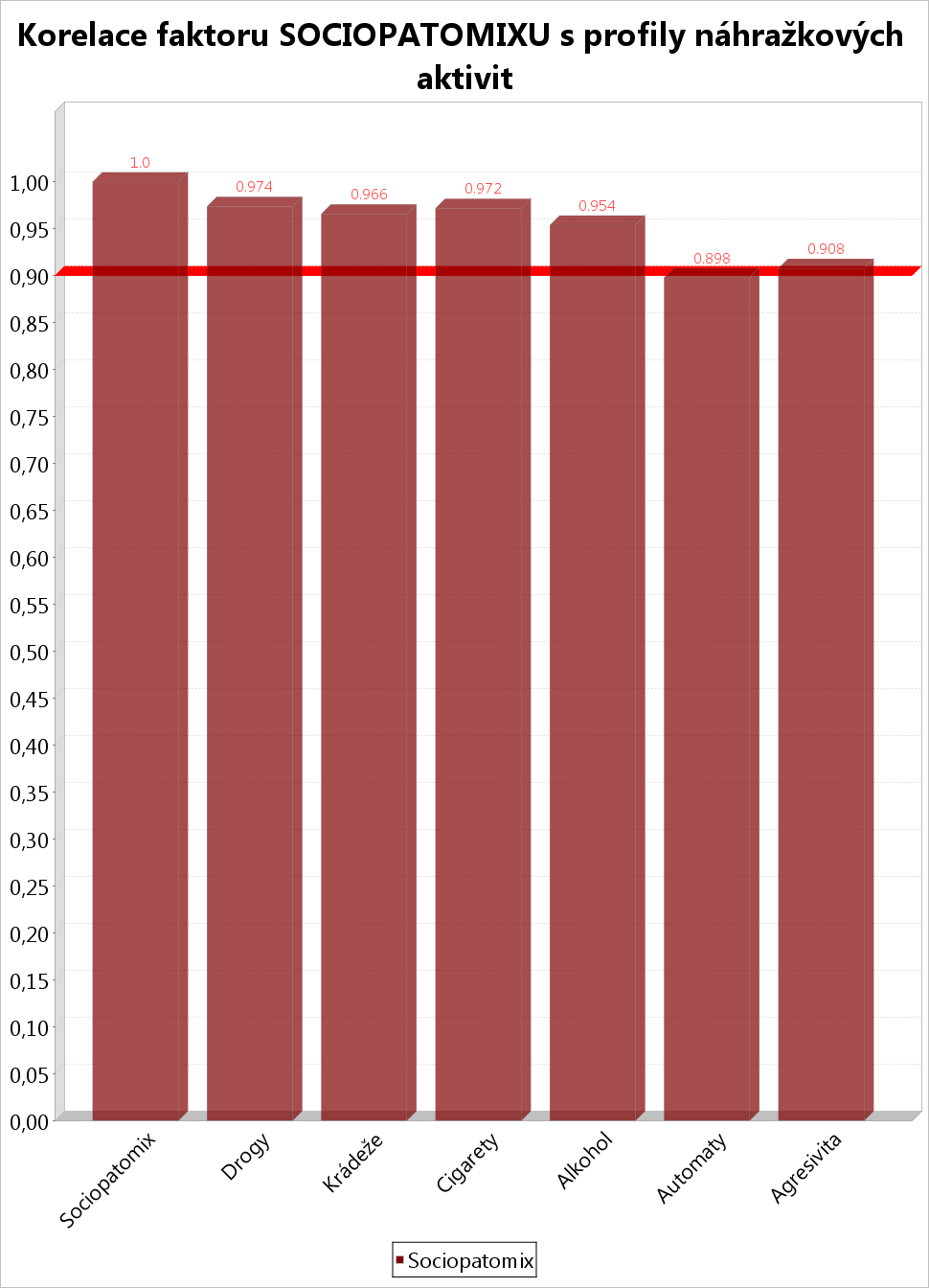 Korelace faktoru Sociopatomixu