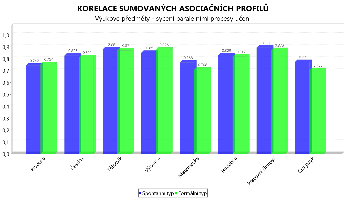 Korelace sumovaných asociačních profilů DAP Services a.