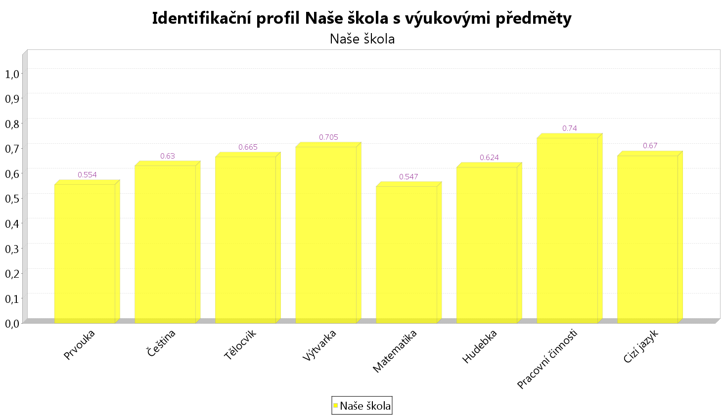 Identifikační profil s výukovými předměty DAP Services a.