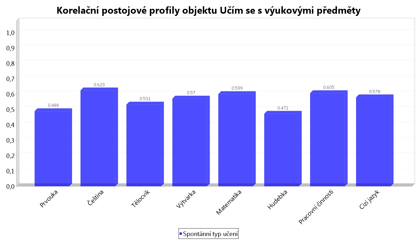 Korelační postojové profily