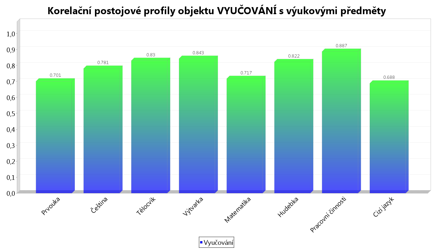 Korelační postojové profily