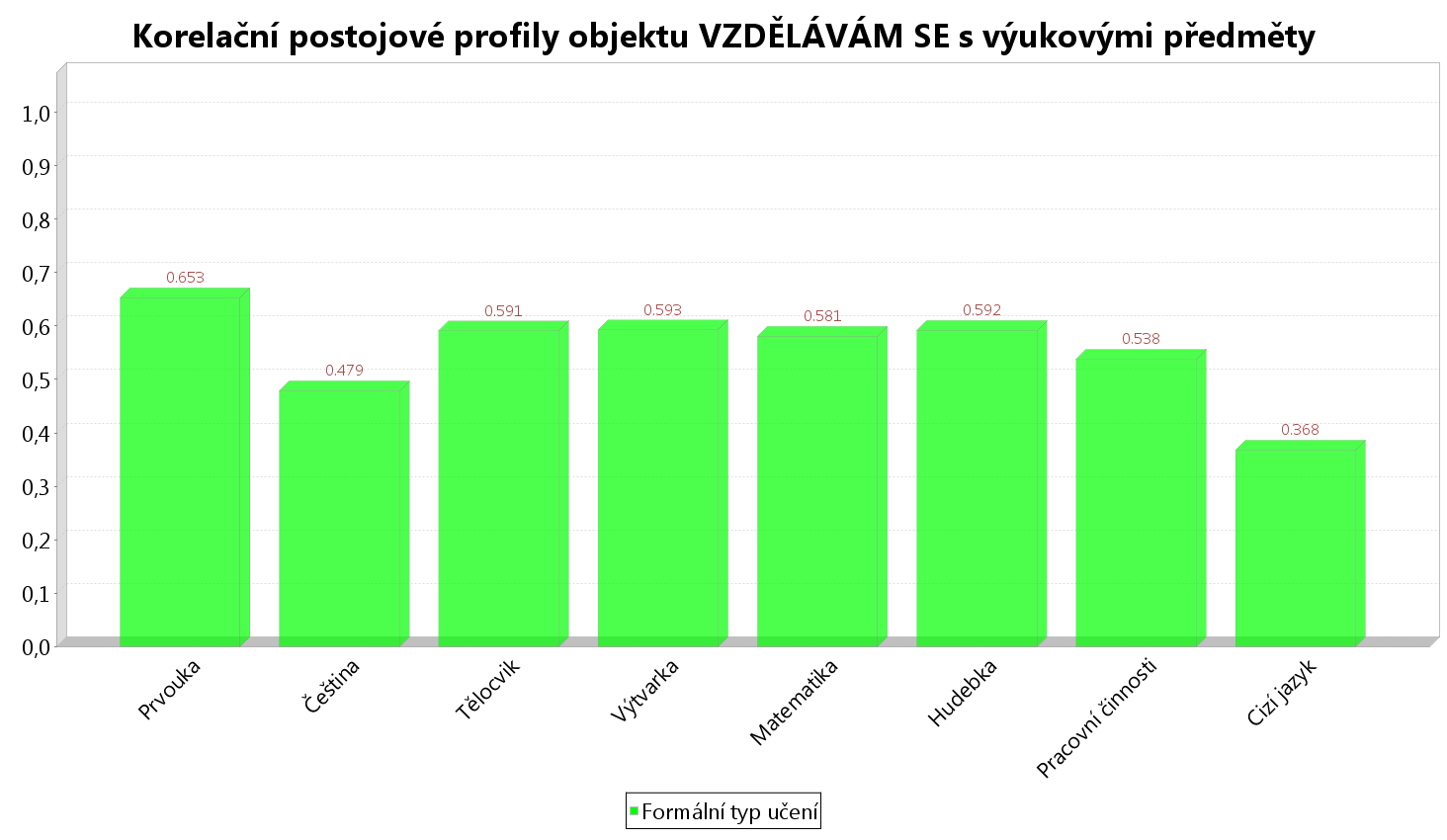 Korelační postojové profily