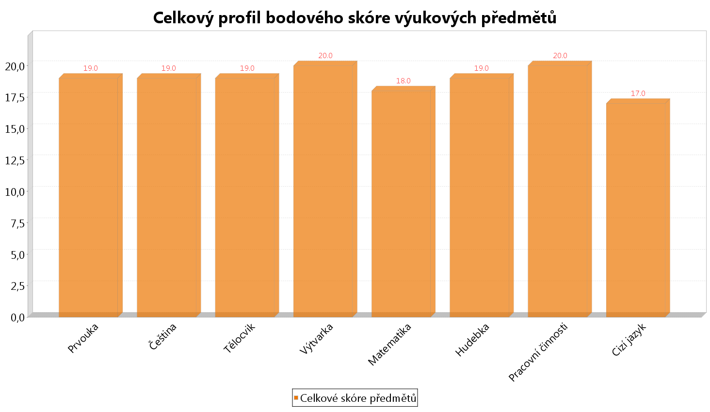 Celkový profil bodového skóre výukových předmětů DAP