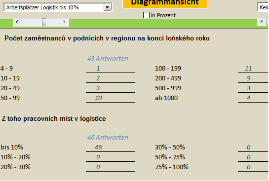 Obrázek 11 Počet zaměstnanců podniky vykazující maximálně 10 % pracovních míst v logistice 2.3.