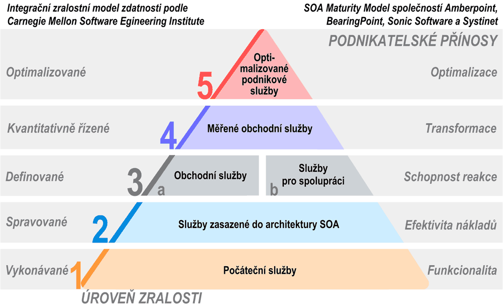 Obrázek 2 SOAMM Maturity model, zdroj: (Jindřich Štumpf, Progress 2006) Stejně jako všechno v SOA architektuře, tak i zralostní modely se mírně liší u každé velké IT společnosti.