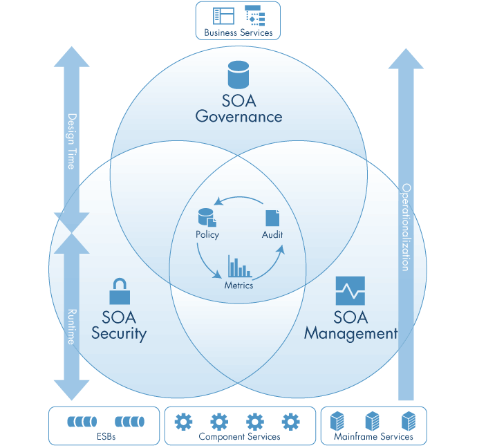 2.2 Řízení architektury SOA- SOA Governance Pro potřeby naší práce o nástrojích CASE stačí zmínit, že SOA Governance je série přístupů pro řízení, údržbu a monitorování SOA Architektury.