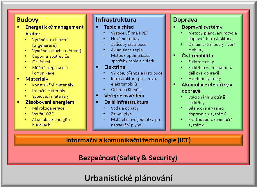 urbanistického plánování. Klíčovým aspektem je vzájemné propojení, harmonizace a synergie základních komponent, tj. nepřipuštění izolovaných, neprovázaných a vzájemně si odporujících řešení.