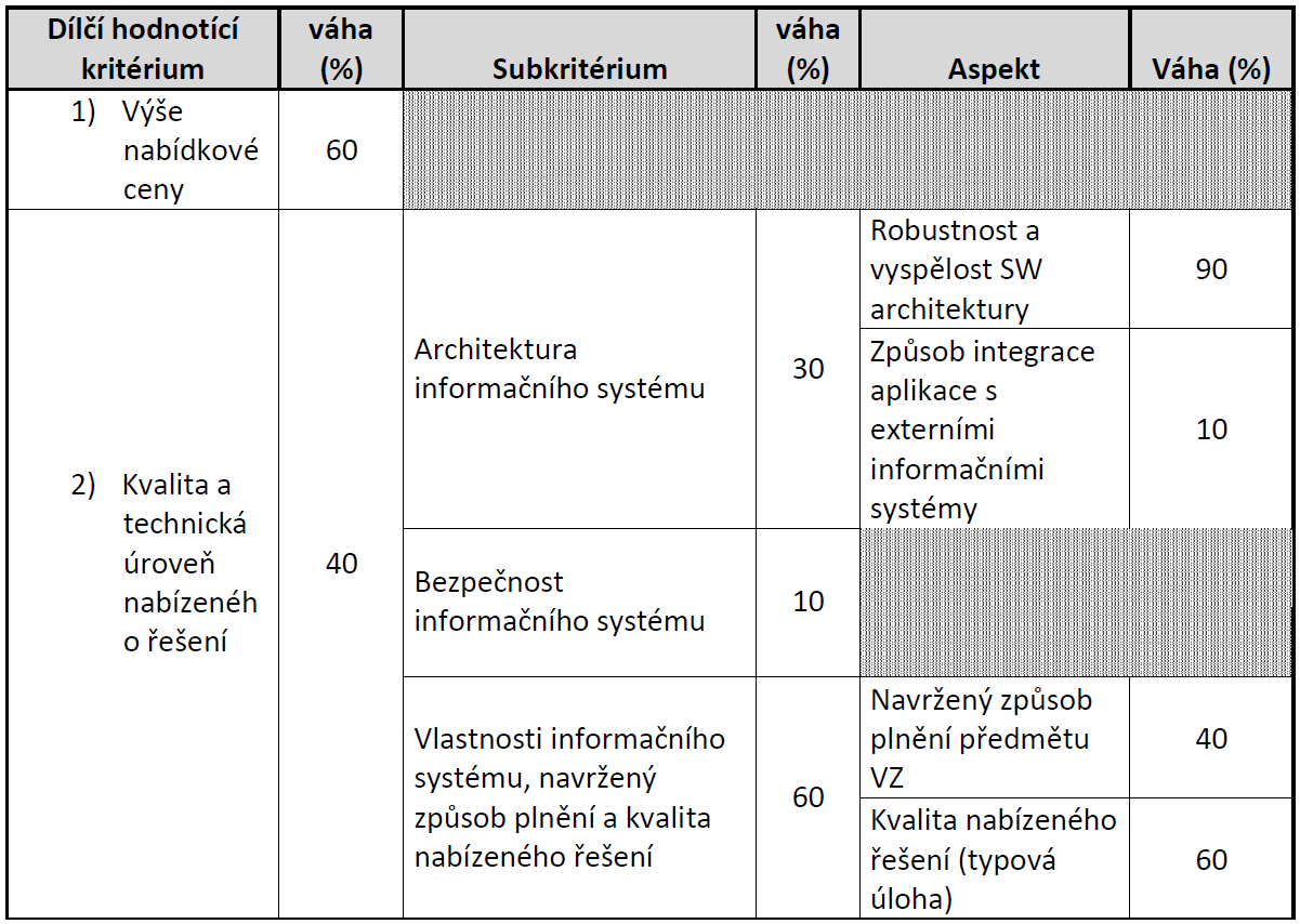 Legislativa ZoVZ Hodnocení nabídek Způsob hodnocení Příklad sofistikovanějších