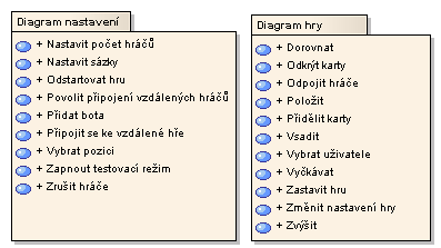 3.2 Use Case diagramy Use Case diagramy neboli případy užití znázorňují interakci různých uživatelských rolí se systémem.