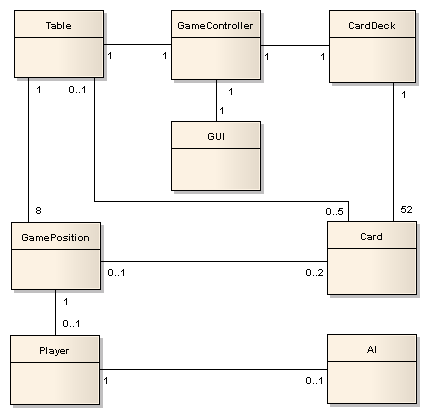 3.3 Doménový diagram V doménovém diagramu jsou znázorněny základní vztahy mezi moduly v programu.