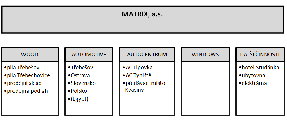 3. 2. ORGANIZAČNÍ USPOŘÁDÁNÍ PODNIKU Podnik Matrix, a. s. zastupuje a za něj také jedná představenstvo, které čítá čtyři členy, z toho jeden vykonává funkci předsedy představenstva.