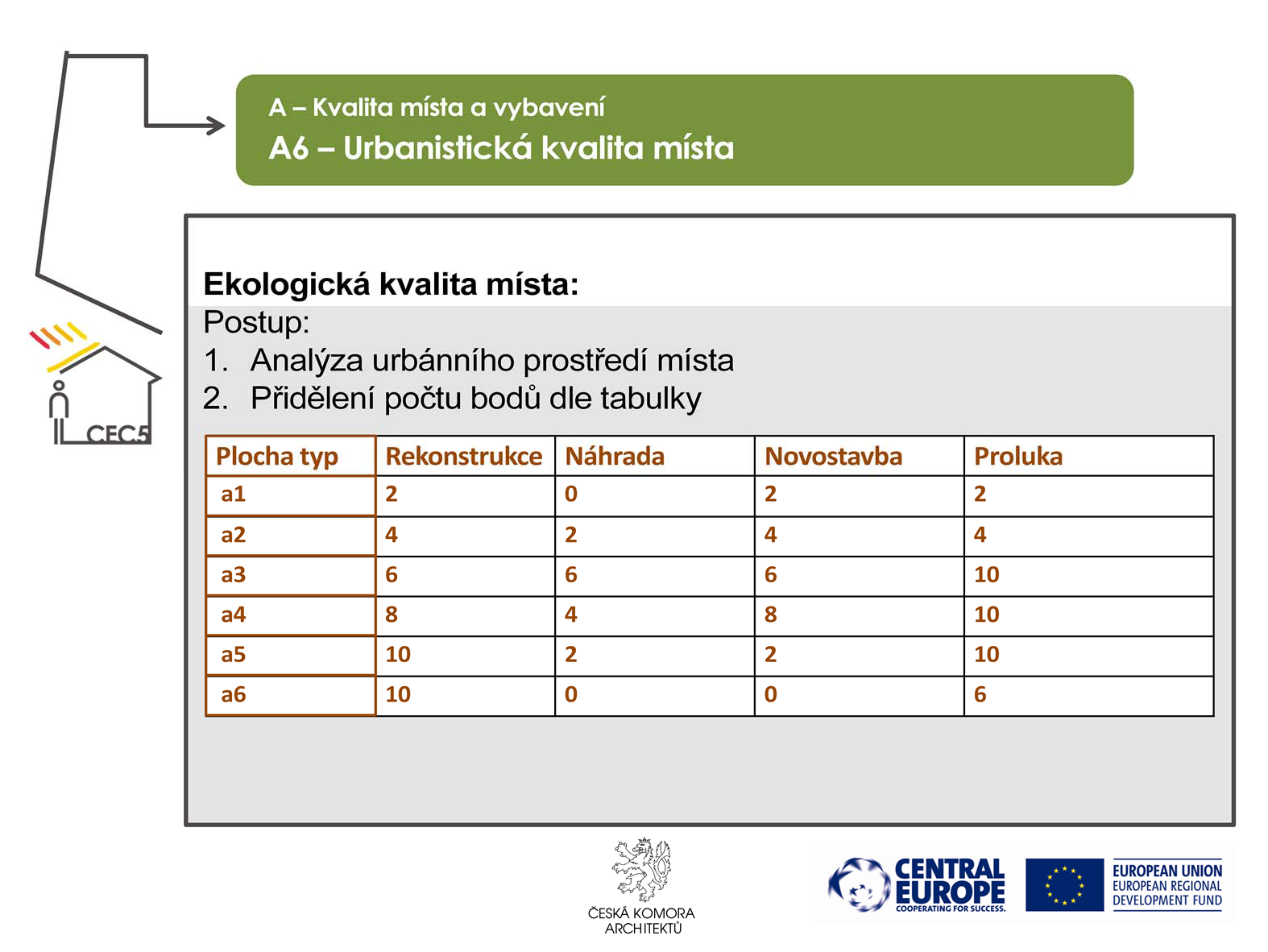 Cílem tohoto kritéria je zvýhodnění citlivého přístupu k zachovalým částem sídel a zároveň podpora staveb v urbanisticky kvalitních lokalitách nebo lokalitách