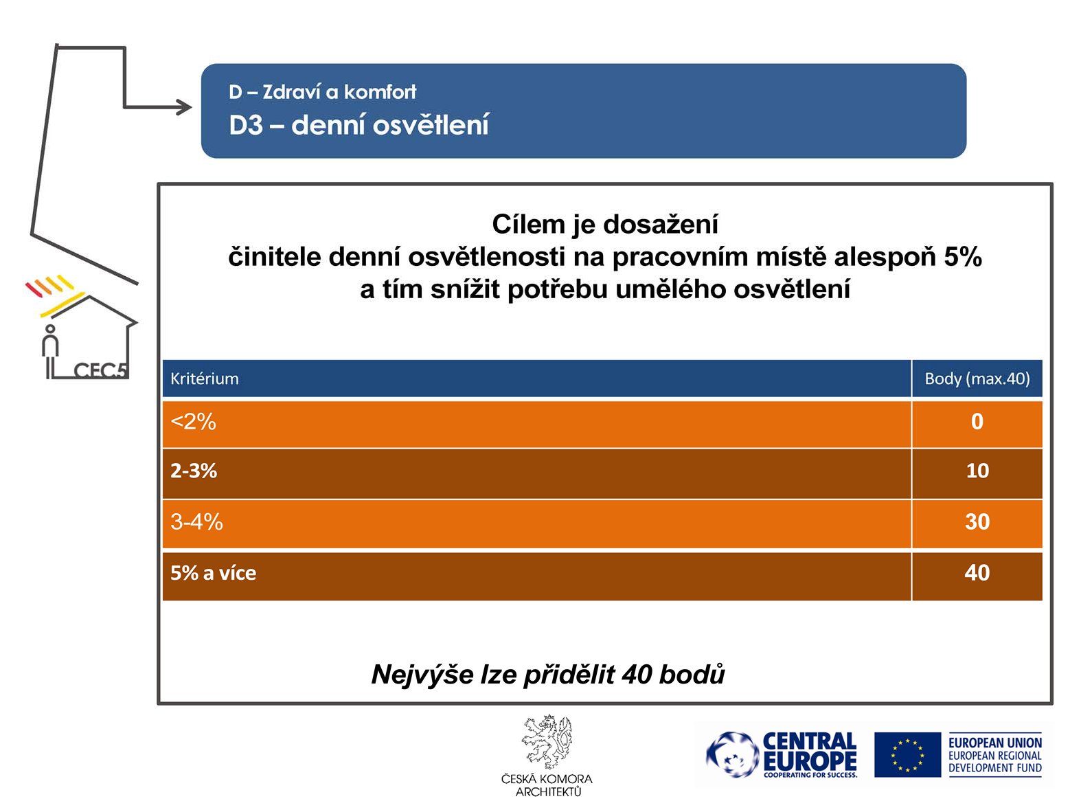 Činitel denní osvětlenosti D (daylight factor) dle ČSN EN 12665 Podíl osvětlenosti v bodě dané roviny vyvolané světlem dopadajícím přímo nebo nepřímo z oblohy se známým nebo předpokládaným rozložením