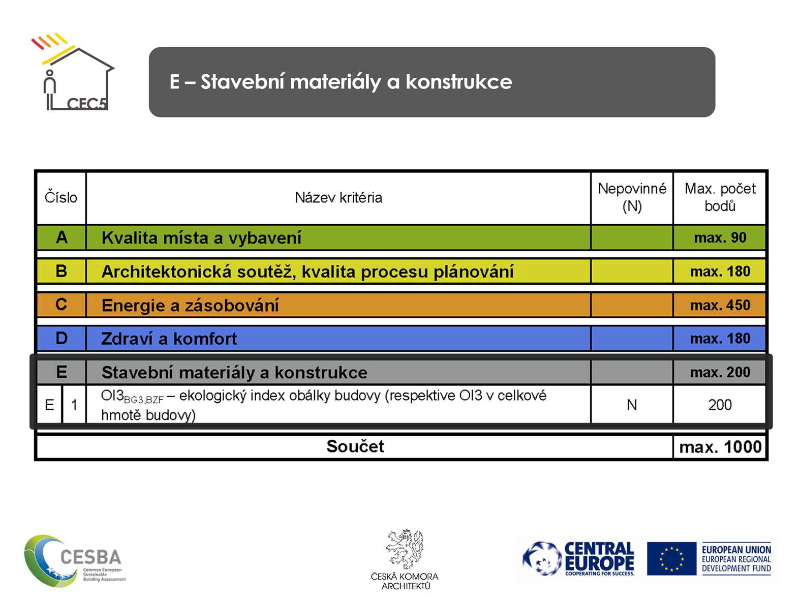 Oddíl stavebních materiálů a konstrukcí obsahuje 1 ekologické kritérium.