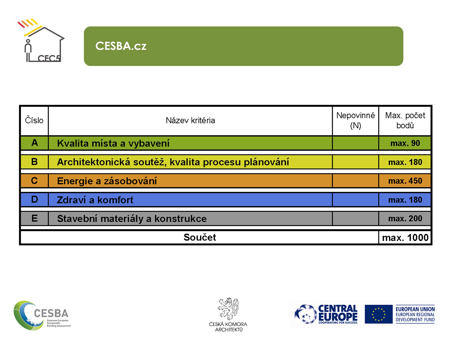 Hodnocení CESBA je rozděleno do 5 základních oddílů