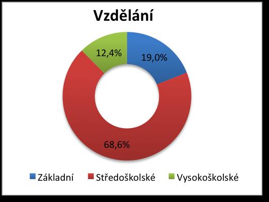 Socio-demografické složení respondentů V roce 2011 bylo v rámci dotazníkového šetření vybráno 423 správně vyplněných dotazníků.