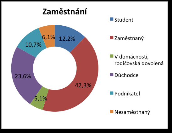 tabulky s otázkami. Tato zpráva shrnuje výsledky měření indikátoru ECI A.3 v roce 2011 do podoby grafů a stručných komentářů a neobsahuje srovnání s dalšími městy ČR.