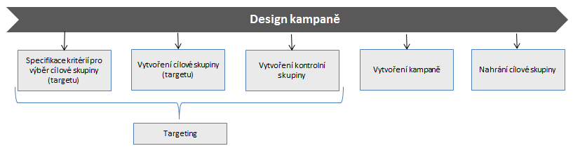 Analytické nástroje a proces řízení marketingových kampaní Cíle kampaně Pro každou kampaň se stanoví a kvantifikují cíle, předpokládaná úspěšnost, způsob měření, definice reportů pro vyhodnocování