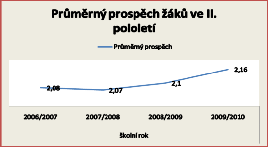 Graf č. 6 Graf č. 5 Graf č. 7 4.2.5.6 Dotazníky pro rodiče a žáky V dubnu 2010, v posledním roce tříletého evaluačního období, byly vedením školy (ředitel a jeho zástupce) vypracovány dotazníky pro rodiče a žáky.