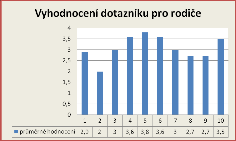 Graf č. 8 Graf č. 9 4.2.5.