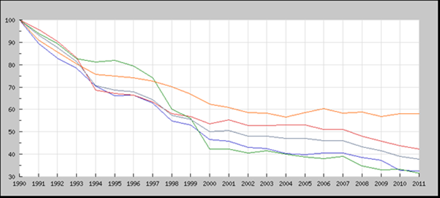 Legenda: NO X SO 2 NH 3 Celkem Obrázek 1: Graf vývoje emisí okyselujících látek, ČR [ekvivalenty okyselení, index 1990=100] (zdroj: ČHMÚ převzato z ISSaR: Klíčové indikátory ŽP ČR, CENIA) Těkavé