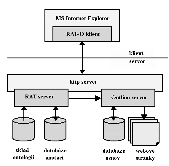 KAPITOLA 4. RAT O 41 4.1 Architektura aplikace RAT O je webová aplikace skládající se ze čtyř systémových komponent tenkého klienta, dvou JSP serverů a webového prohlížeče.