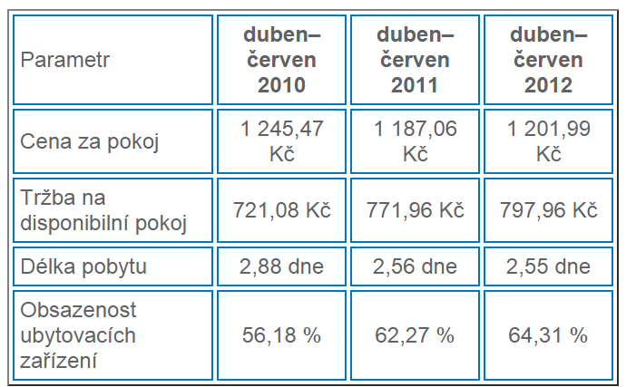 Česká republika se od roku 2006 potýká s poklesem zájmu v oblasti cestovního ruchu, který se promítá i do nižší poptávky po službách ubytovacích a konferenčních zařízení.