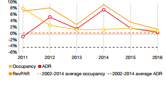 Graf 3 - Ukazatel obsazenosti, ADR, RevPAR za období 2011-2016F Zdroj: pricewaterhousecoopers K dalším optimistickým vyhlídkám můžu připojit fakt, že v České republice v minulém roce přijel rekordní