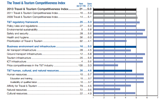 (bezpečnost), což je z pohledu dnešního turisty klíčovým faktorem pro výběr cílové destinace. Obrázek 10 - The Travel & Tourism Competitiveness Resort Zdroj: World Economic Forum 8.