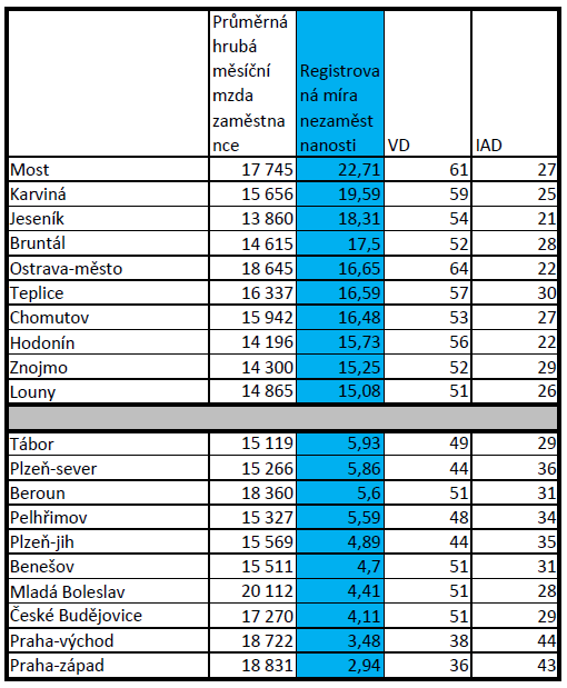 V případě faktoru registrovaná míra nezaměstnanosti lze uvést následující zjištění.