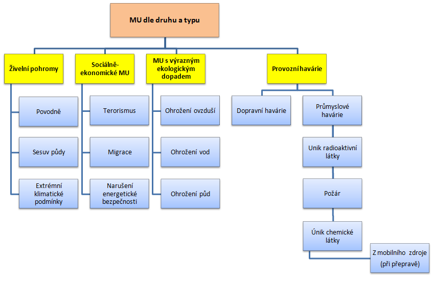 Obrázek 2 Ukázka klasifikace mimořádných událostí podle druhu a typu se zaměřením