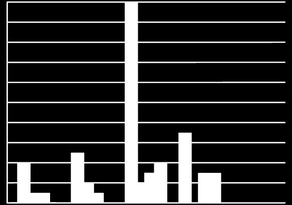 Počet respondentů Počet respondentů 18 16 14 12 10 Ženy s rodinou 8 Ženy bez rodiny 6 Muži s rodinou 4 Muži bez rodiny 2 0 < 4 hod 4-5 hod 6-8 hod > 8 hod Odpovědi Obrázek 9b Graf: Délka dopoledního