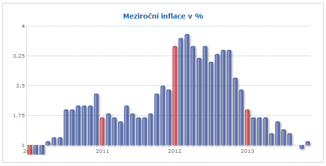 4. Praktické investování do vybraných produktů finančního trhu V praktické části bude vložena částka 200 000 Kč do konkrétních spořících a investičních produktů a nástrojů, po dobu 1, 3 a 6 let.