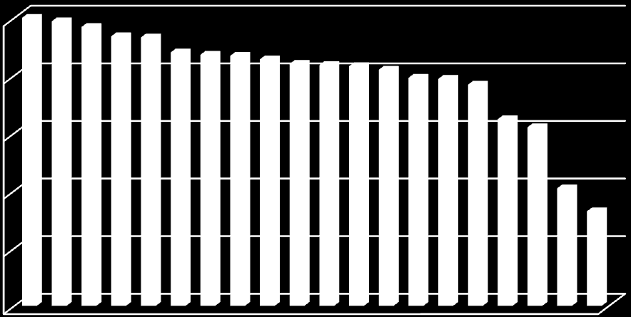 UTB ve Zlíně, Fakulta technologická 55 85 80 75 70 65 moderní tradiční 60 Graf 1: Grafické znázornění bodového průměru všech vzorků 7.1.2 Nejlépe hodnocená vína podle vzhledu V této kategorii se hodnotily dvě podkategorie, čirost a barva.