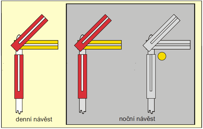 4254. Návěst Stůj (jedno vodorovné červenobílé rameno [denní i noční návěst]; červené světlo [noční návěst]) zakazuje jízdu strojvedoucímu vlaku, čelo vlaku musí zastavit ještě před hlavním