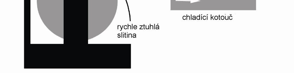 Obr. 8. Schématické znázornění metody rovinného lití (planar flow casting) inženýrství, Vysoké školy chemicko-technologické v Praze a je v současné době jediné svého druhu v ČR, viz obr. 7.