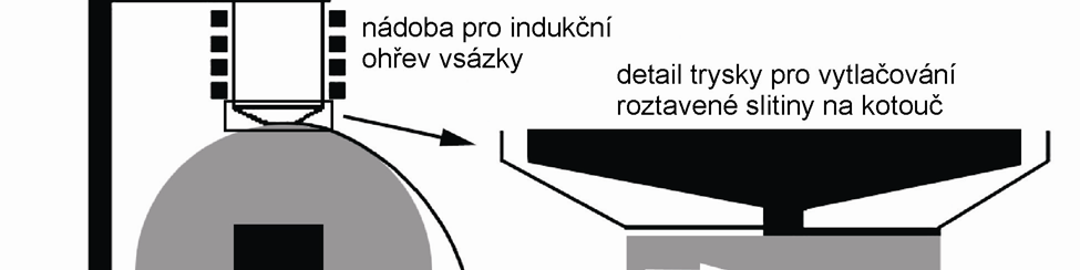 Je však možno jej využít také pro jiné druhy slitin s teplotami tání do cca 1200 C. Vsázka je roztavena v trubici, kolem které je cívka indukčního ohřevu.