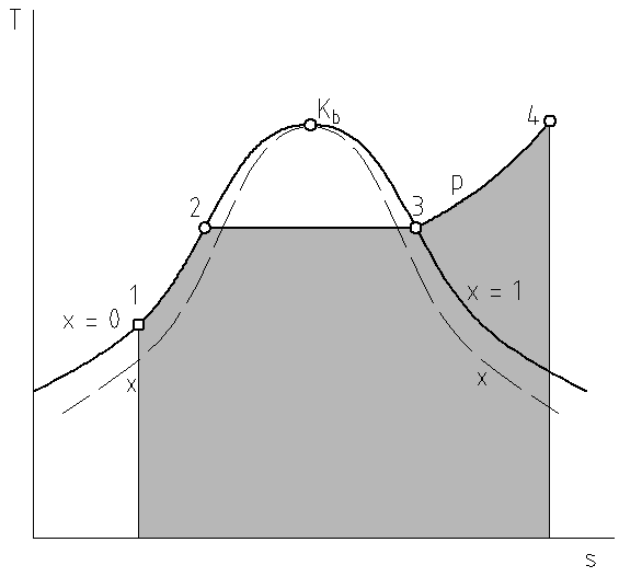 Z kritického bodu vycházejí dolní mezní křivka (spojnice stavů syté kapaliny, x = 0) a horní mezní křivka (spojnice stavů syté páry, x = 1).
