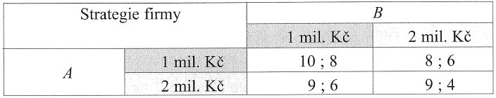 Pokud by firma A investovala 1 mil. Kč a firma B 2 mil. Kč, zisk firmy A by byl 8 mil. Kč, zatímco zisk firmy B 6 mil. Kč. V případě, že firma A bude investovat 2 mil. Kč a firma B 1 mil.