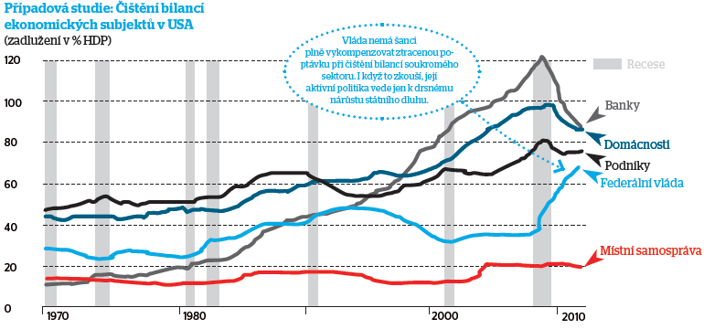 Navíc teď do toho začal nový trend Oddlužování Případová studie USA (Růst HDP dříve založen na konzumu na úvěr) Zdroj