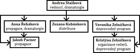 ZMĚNY V DRAMATURGII předfilmy: Filmy umělce PES (sic veřejně dostupné) nebyli k dispozici v dostatečně kvalitním formátu pro projekci v kině.