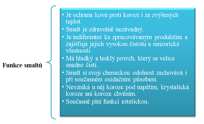 Smalty speciální prášky pro přípravu nánosu smaltu speciálních vlastností event. prášky pro jiná speciální použití.