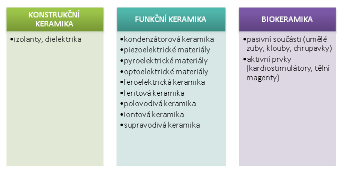 Speciální keramika Obecnější dělení pokročilé keramiky 1.4 Požadavky na přípravu surovin Při klasické výrobě keramických výrobků se převážně vychází z přírodně dostupných surovin.