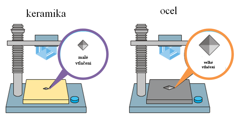 Vlastnosti speciální keramiky Faktory ovlivňující Youngův modul pružnosti Měrnou lomovou energii Homogenitu materiálu a teplotní napětí množství a mechanické vlastnosti jednotlivých fází pórovitost