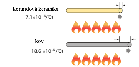 2.3.3 Měrné teplo Vlastnosti speciální keramiky Měrné teplo (specifická tepelná kapacita) je definována jako množství tepla potřebné k ohřátí hmotnostní jednotky materiálu o jednotku teplotního