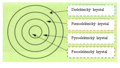 Vlastnosti speciální keramiky Rozdělení dielektrik podle elektrických vlastností Keramická dielektrika se dělí na dielektrika s nízkou (ε r < 12) a vysokou relativní permitivitou.