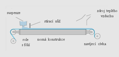 Základní a speciální metody tvarování keramiky Obr.