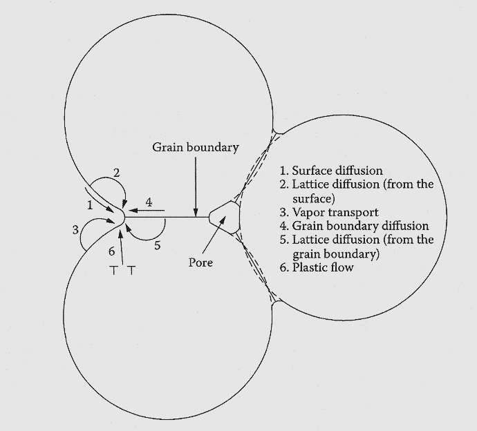 Sušení a slinování keramiky v pevných látkách může probíhat několika způsoby, které definují mechanismu difúze a tím mechanismy slinování.