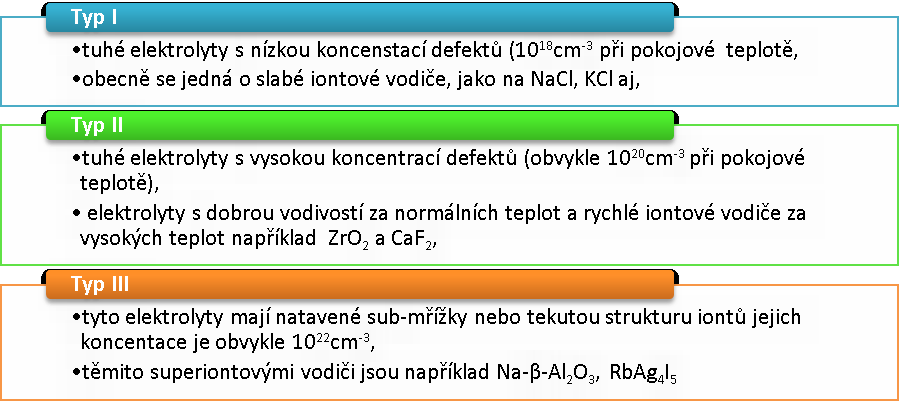 Keramika s iontovou vodivostí Rozdělení iontových vodičů na základě chyb nebo poruch krystalové mřížky může být následující [10, 11]: Všechny iontové vodiče, mají určité strukturní předpoklady k