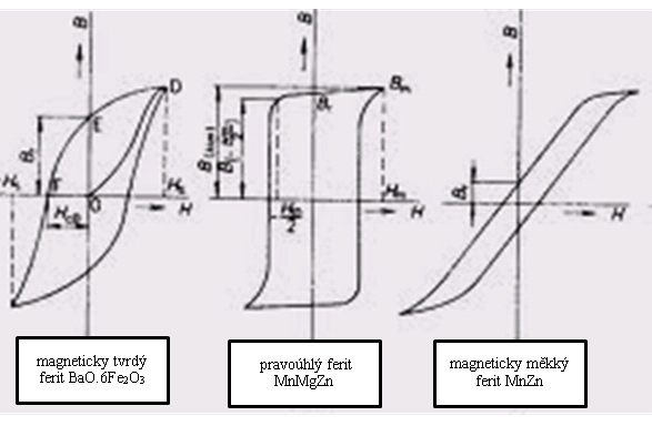 Feritová keramika Závislost magnetické indukce B (T) feromagnetických látek na intenzitě magnetického pole H (A/m) má tvar hysterezní smyčky v případě, že při zmagnetování dosáhneme tzv.